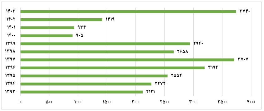 دانشگاهها در ۱۴۰۳ چقدر به صنعت نزدیک شدند؟