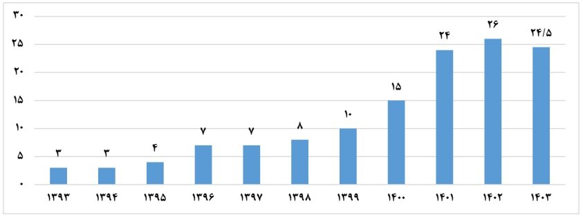دانشگاهها در ۱۴۰۳ چقدر به صنعت نزدیک شدند؟