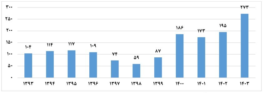 دانشگاهها در ۱۴۰۳ چقدر به صنعت نزدیک شدند؟
