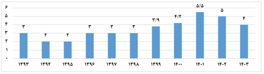 دانشگاهها در ۱۴۰۳ چقدر به صنعت نزدیک شدند؟