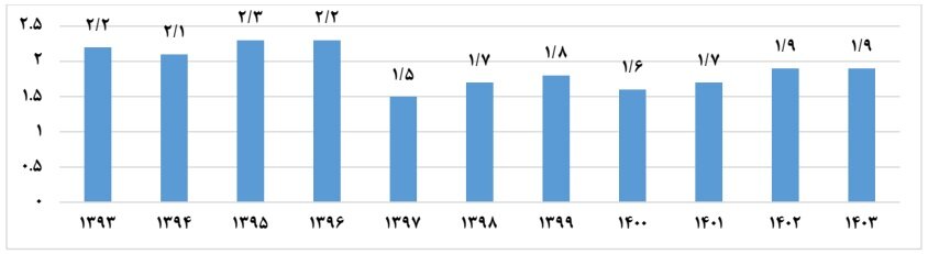 دانشگاهها در ۱۴۰۳ چقدر به صنعت نزدیک شدند؟