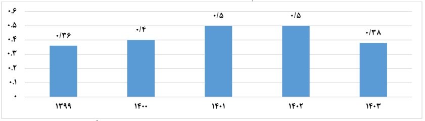 دانشگاهها در ۱۴۰۳ چقدر به صنعت نزدیک شدند؟