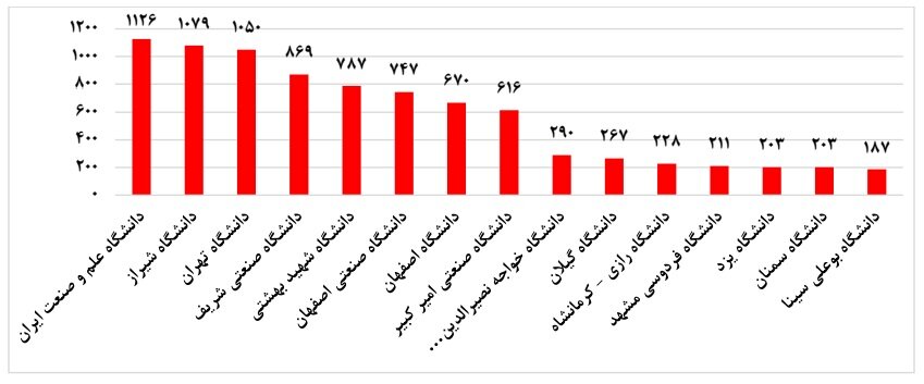 دانشگاهها در ۱۴۰۳ چقدر به صنعت نزدیک شدند؟