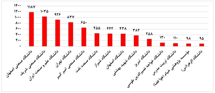 دانشگاهها در ۱۴۰۳ چقدر به صنعت نزدیک شدند؟