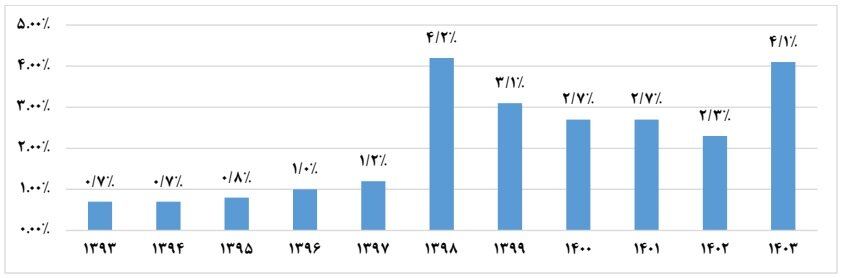 دانشگاهها در ۱۴۰۳ چقدر به صنعت نزدیک شدند؟