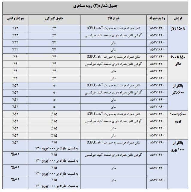 تعرفه واردات تلفن همراه در سال 1404 مشخص شد 3