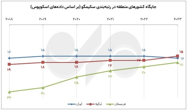 فراز و فرود تولید علم در سالی که گذشت؛ جایگاه جهانی ایران و رقبا