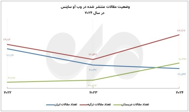 فراز و فرود تولید علم در سالی که گذشت؛ جایگاه جهانی ایران و رقبا