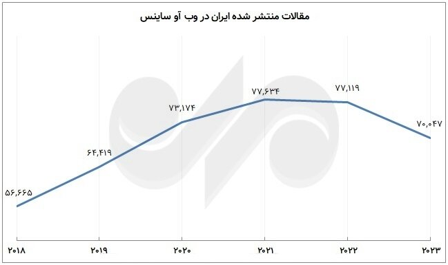فراز و فرود تولید علم در سالی که گذشت؛ جایگاه جهانی ایران و رقبا