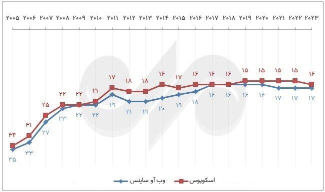 فراز و فرود تولید علم در سالی که گذشت؛ جایگاه جهانی ایران و رقبا