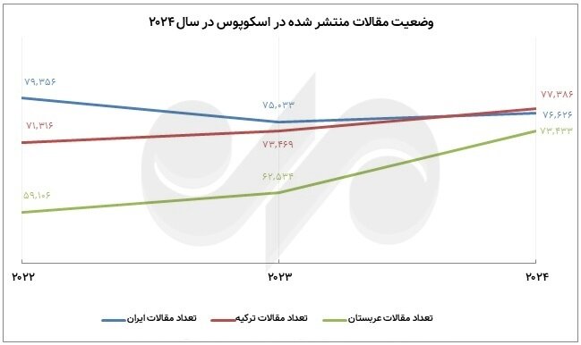 فراز و فرود تولید علم در سالی که گذشت؛ جایگاه جهانی ایران و رقبا