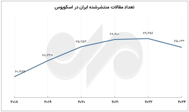 فراز و فرود تولید علم در سالی که گذشت؛ جایگاه جهانی ایران و رقبا