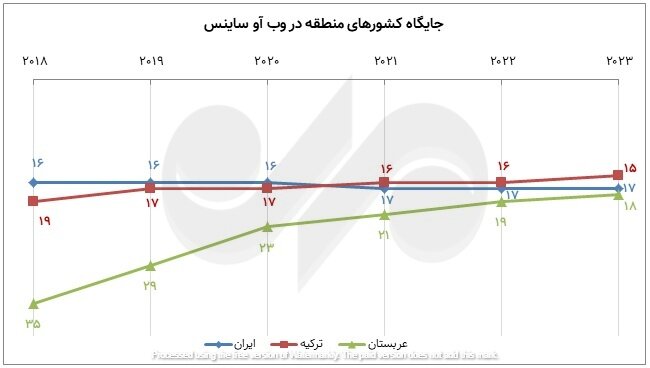 فراز و فرود تولید علم در سالی که گذشت؛ جایگاه جهانی ایران و رقبا