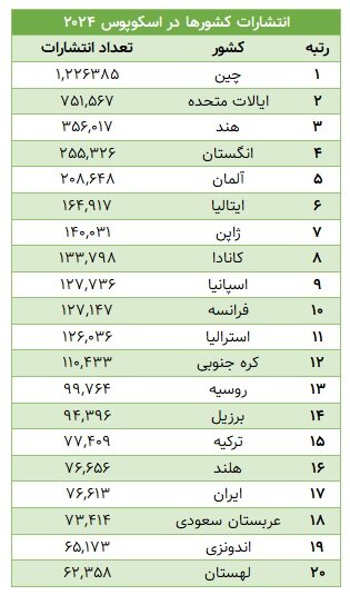 فراز و فرود تولید علم در سالی که گذشت؛ جایگاه جهانی ایران و رقبا