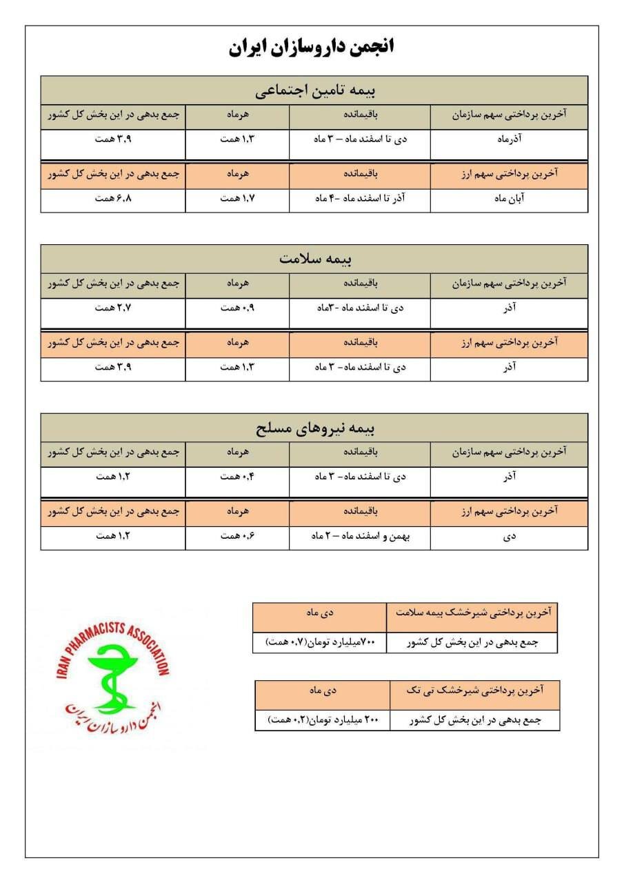 اعلام میزان بدهی و پرداختی بیمهها به داروخانهها + جدول