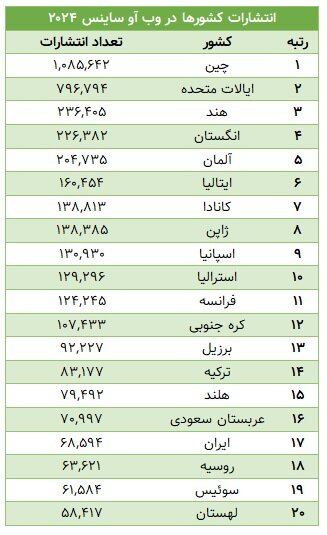 فراز و فرود تولید علم در سالی که گذشت؛ جایگاه جهانی ایران و رقبا
