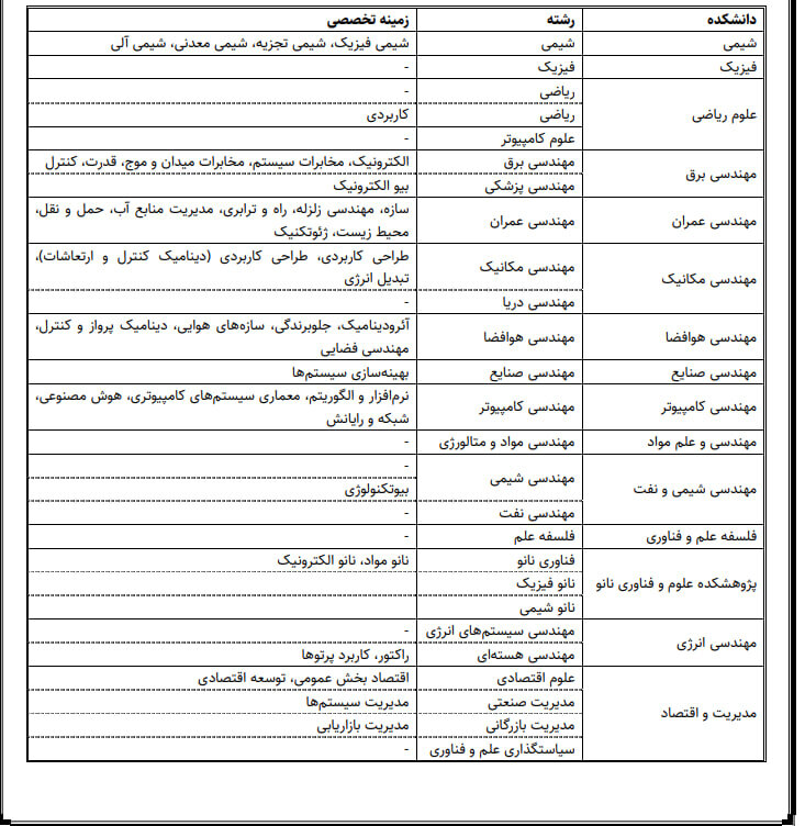20 فروردین آخرین مهلت پذیرش بدون آزمون دکتری در دانشگاه صنعتی شریف 2