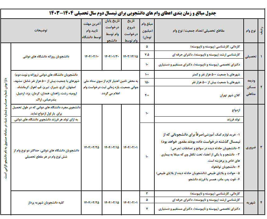 فرآیند ثبت تقاضای وام تحصیلی دانشجویی تا ۳۰ فروردین ادامه دارد