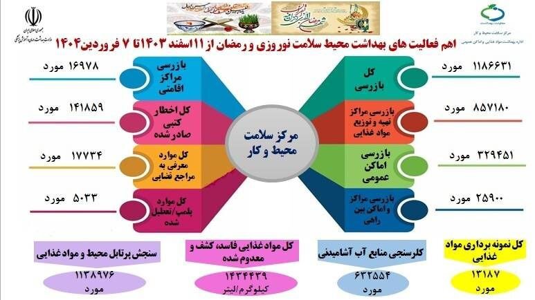 گزارش بازرسی های بهداشتی؛ معرفی به مراجع قضایی و پلمب مراکز متخلف