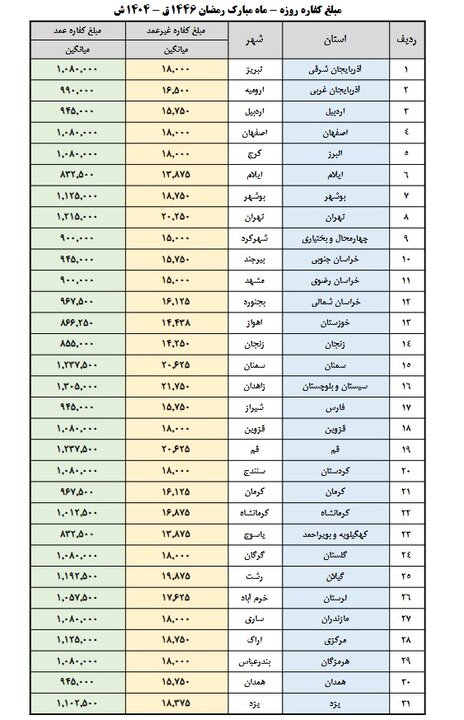 نرخهای دقیق زکات فطره به تفکیک استانها