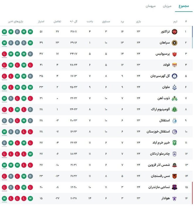 استقلال بد پرسپولیس بدتر؛ دو تیم تراکتور را به سمت قهرمانی «هُل» دادند