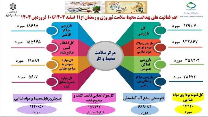 گزارش بازرسیهای بهداشتی؛ از معرفی به مراجع قضایی تا پلمب مراکز متخلف