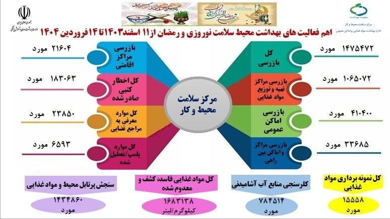 دستور بازرسان بهداشت محیط برای پلمب ۶۵۹۳ مرکز متخلف