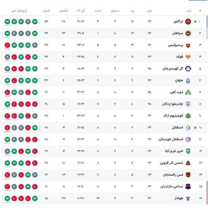 تراکتور برای قهرمانی از روی استقلال هم رد شد؛ شب باشکوه تبریز شیرین شد