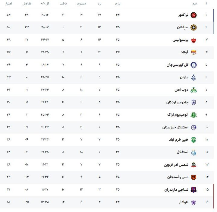 شادی تراکتور و غم بزرگ برای استقلال؛ پرسپولیس و سپاهان فرصتسوزی کردند