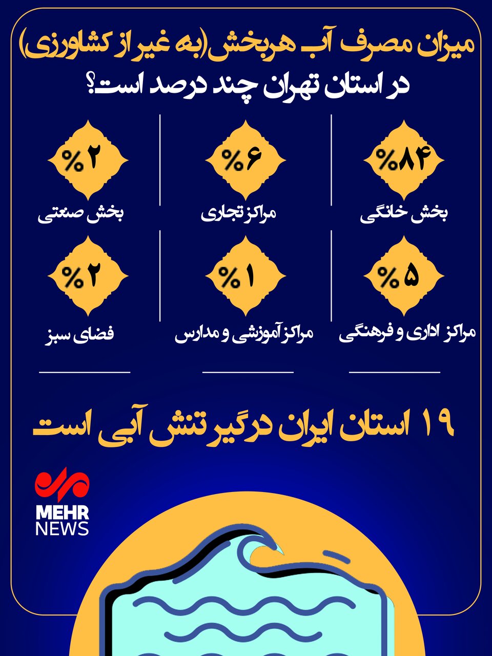 اینفوگرافیک| مصرف آب هر بخش در استان تهران چند درصد است؟