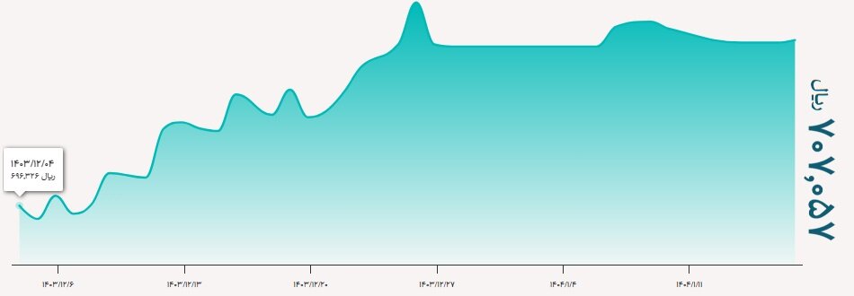 قیمت دلار و یورو دولتی یکشنبه ۱۷ فروردین+ جدول رسمی نرخ ارز
