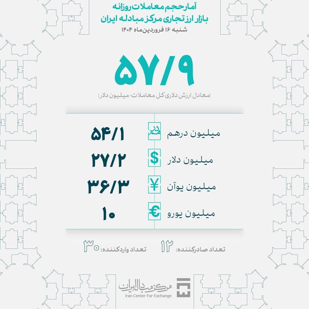 معامله ۵۸ میلیون دلار انواع ارز در مرکز مبادله ایران