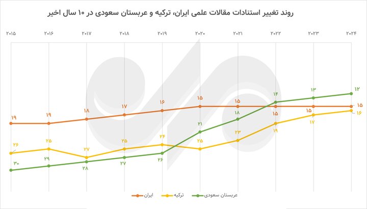 معرفی سه کشور برتر دنیا در تولید علم؛ رتبه علمی ایران کاهش یافت