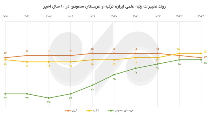 معرفی سه کشور برتر دنیا در تولید علم؛ رتبه علمی ایران کاهش یافت