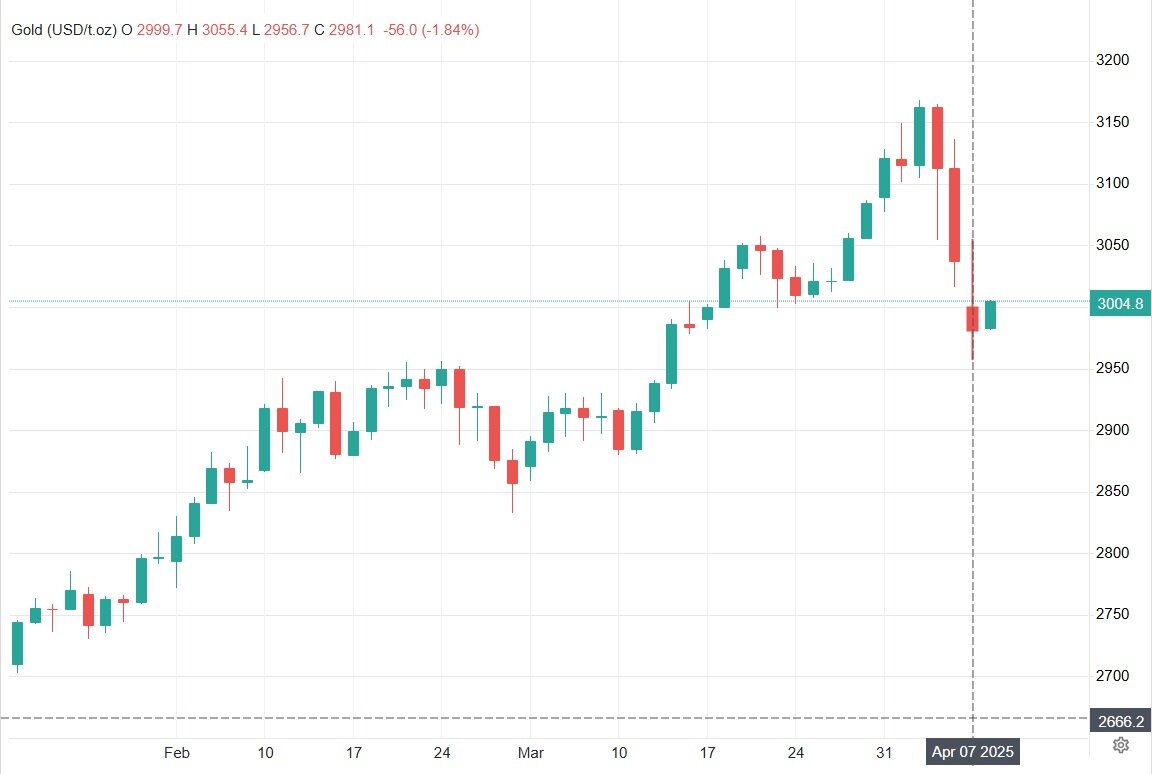 طلا همچنان پتانسیل رشد قیمتی قابلتوجهی دارد
