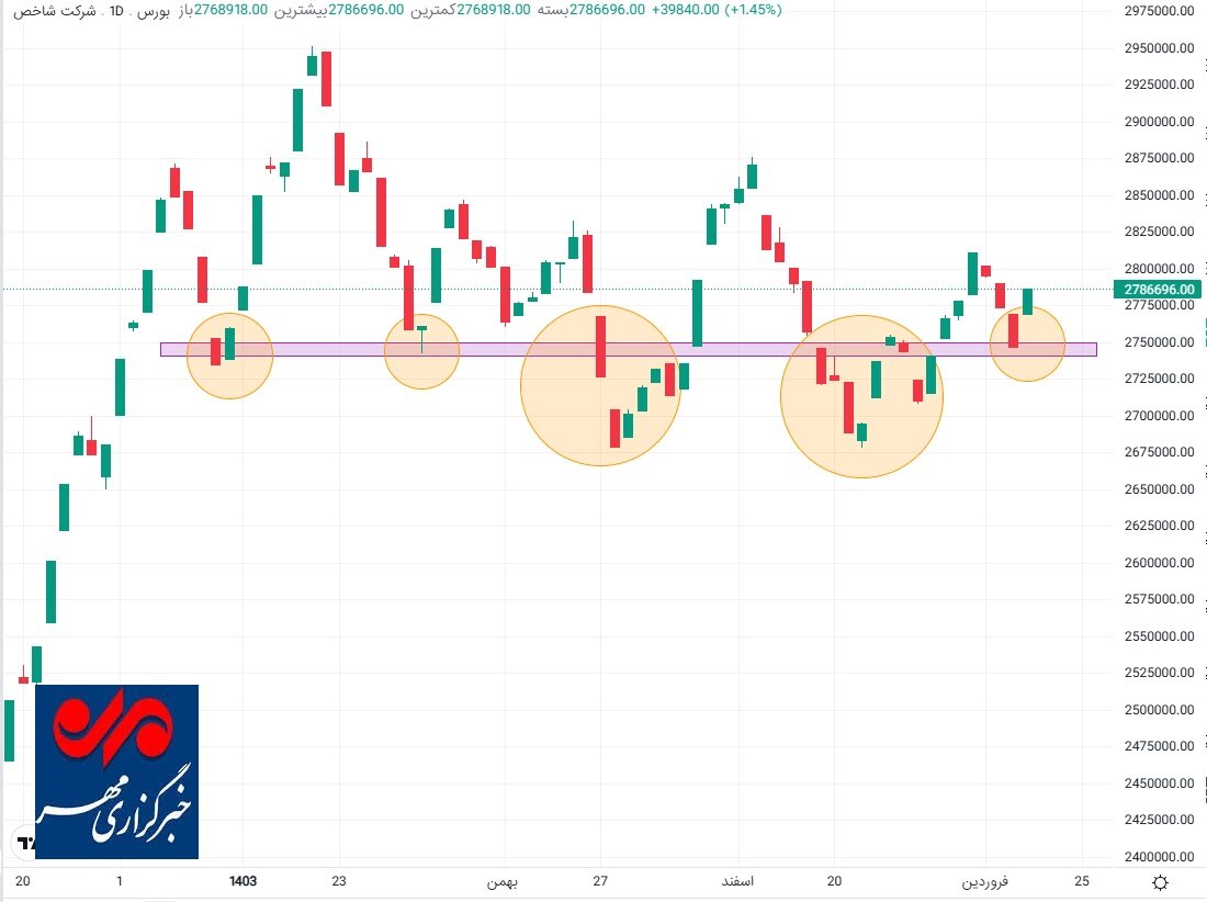 هفتمین بازگشت شاخص کل بورس به بالای تراز ۲.۸ میلیون واحد