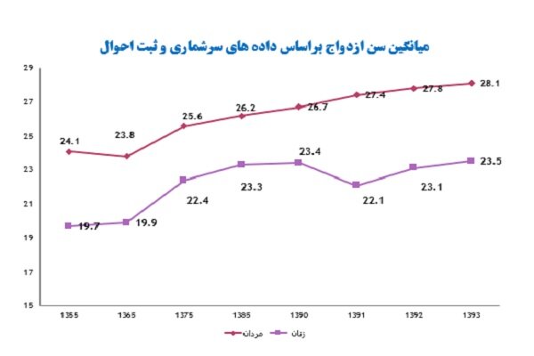 تغییرات جمعیتی در ایران؛ از افزایش سن ازدواج تا مسئله مهاجرین