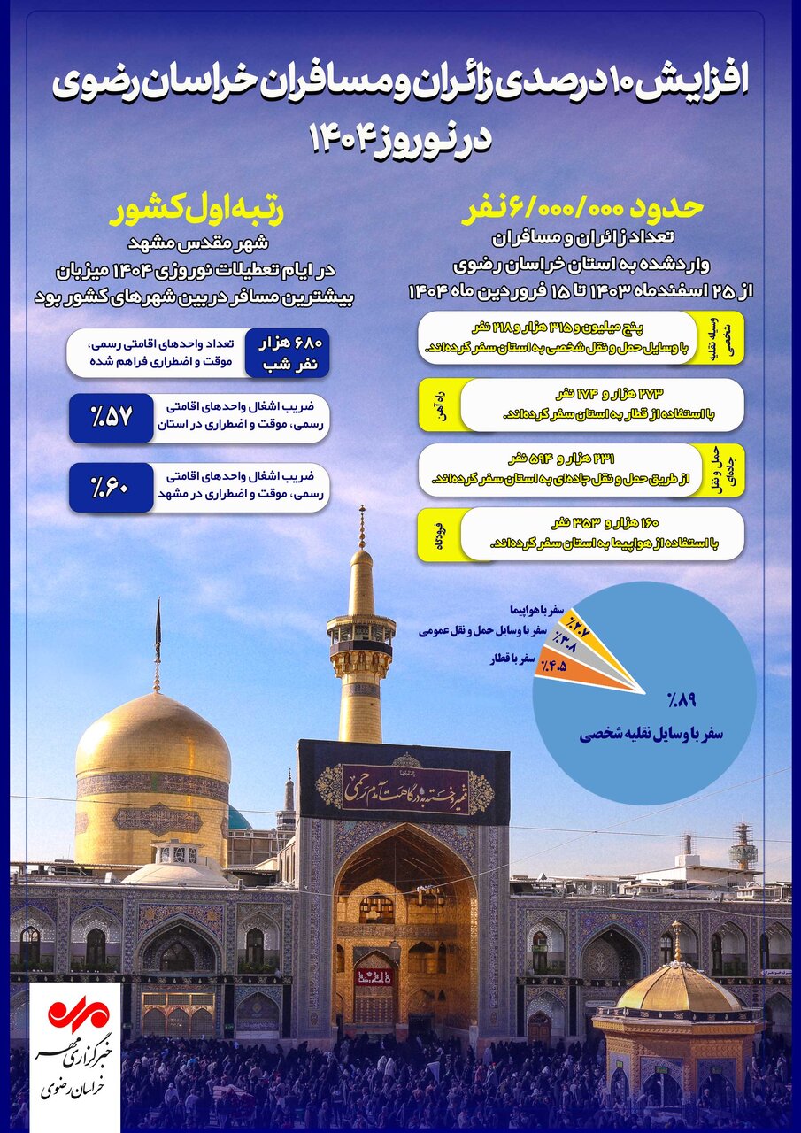 اینفوگرافیک | افزایش 10 درصدی زائران و مسافران نوروزی خراسان رضوی
