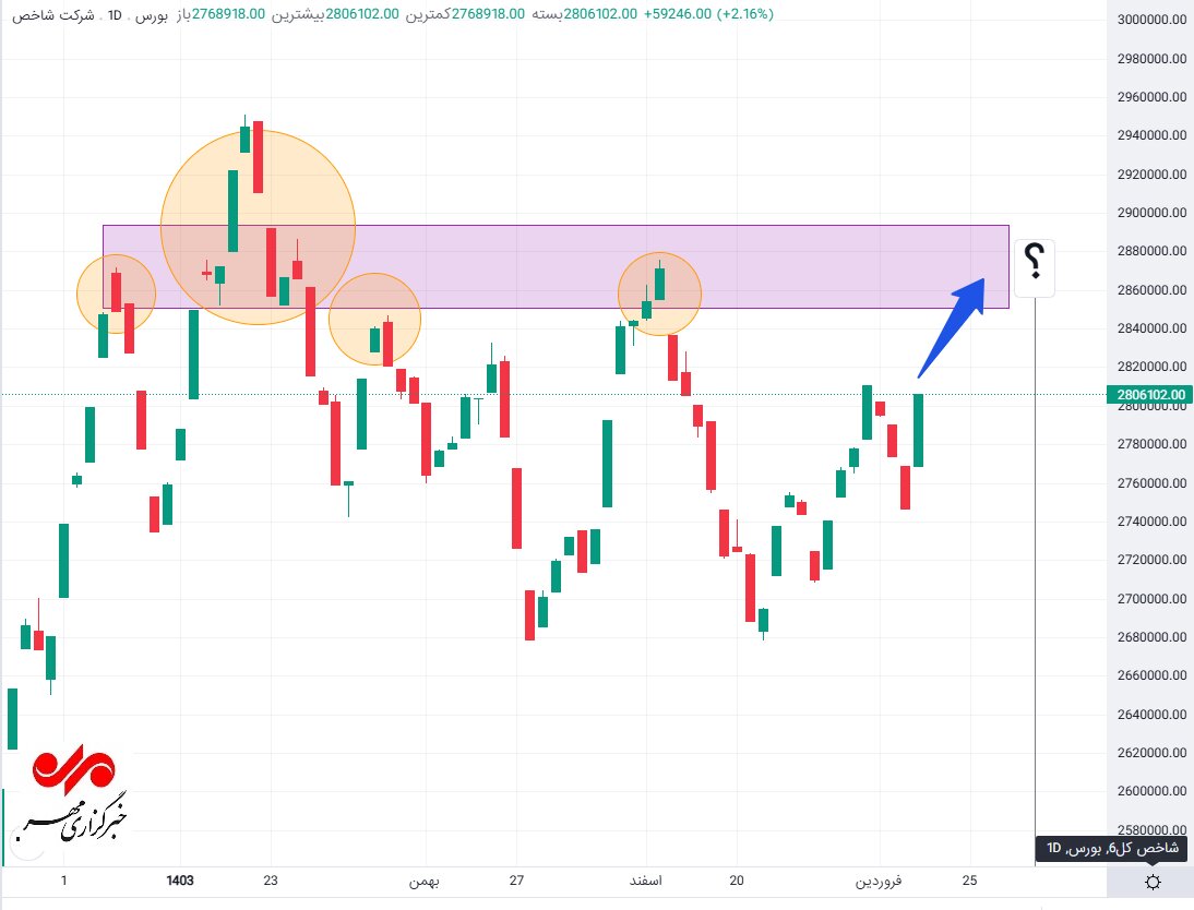 هفتمین بازگشت شاخص کل بورس به بالای تراز ۲.۸ میلیون واحد