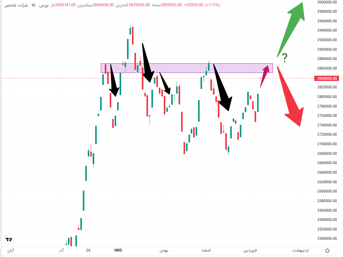 پنجمین جدال ترس با طمع سهامداران در ناحیه مقاومتی ۲.۸۵۰ میلیون واحدی