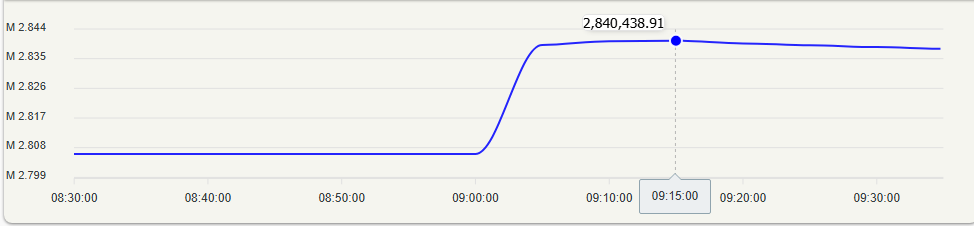 پنجمین جدال ترس با طمع سهامداران در ناحیه مقاومتی ۲.۸۵۰ میلیون واحدی