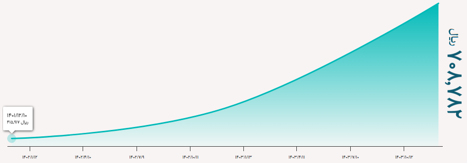 قیمت ارزهای دولتی طی دو سال گذشته بیش از ۷۰ درصد افزایش یافت