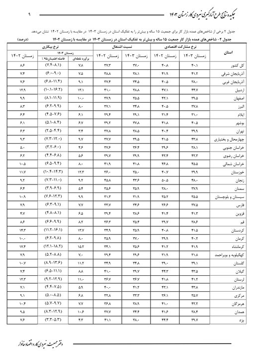 کرمانشاه دوباره اول شد؛ اینبار در بیکاری!