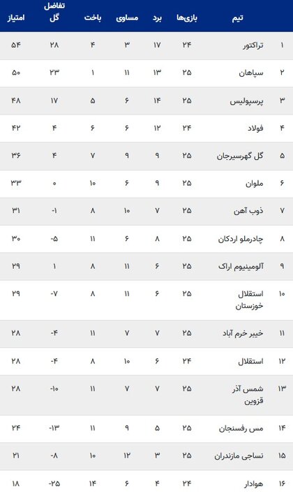 استقلال دنبال شکستن طلسم ناامیدکننده؛ آخرین تیرترکش فولاد علیه آبیها