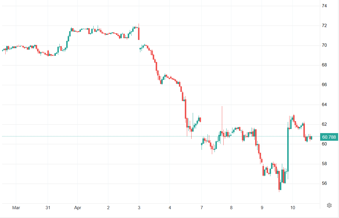 کاهش دوباره قیمت جهانی نفت در پی تشدید تنشهای تجاری آمریکا و چین