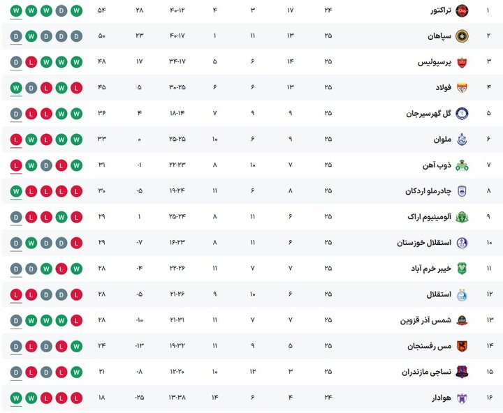 روز سخت سه مدعی برای سه امتیاز؛ دو تیم در خطر خداحافظی با جام قهرمانی