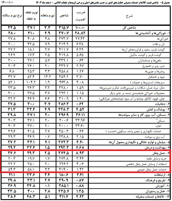 تورم خودرو چقدر است؟