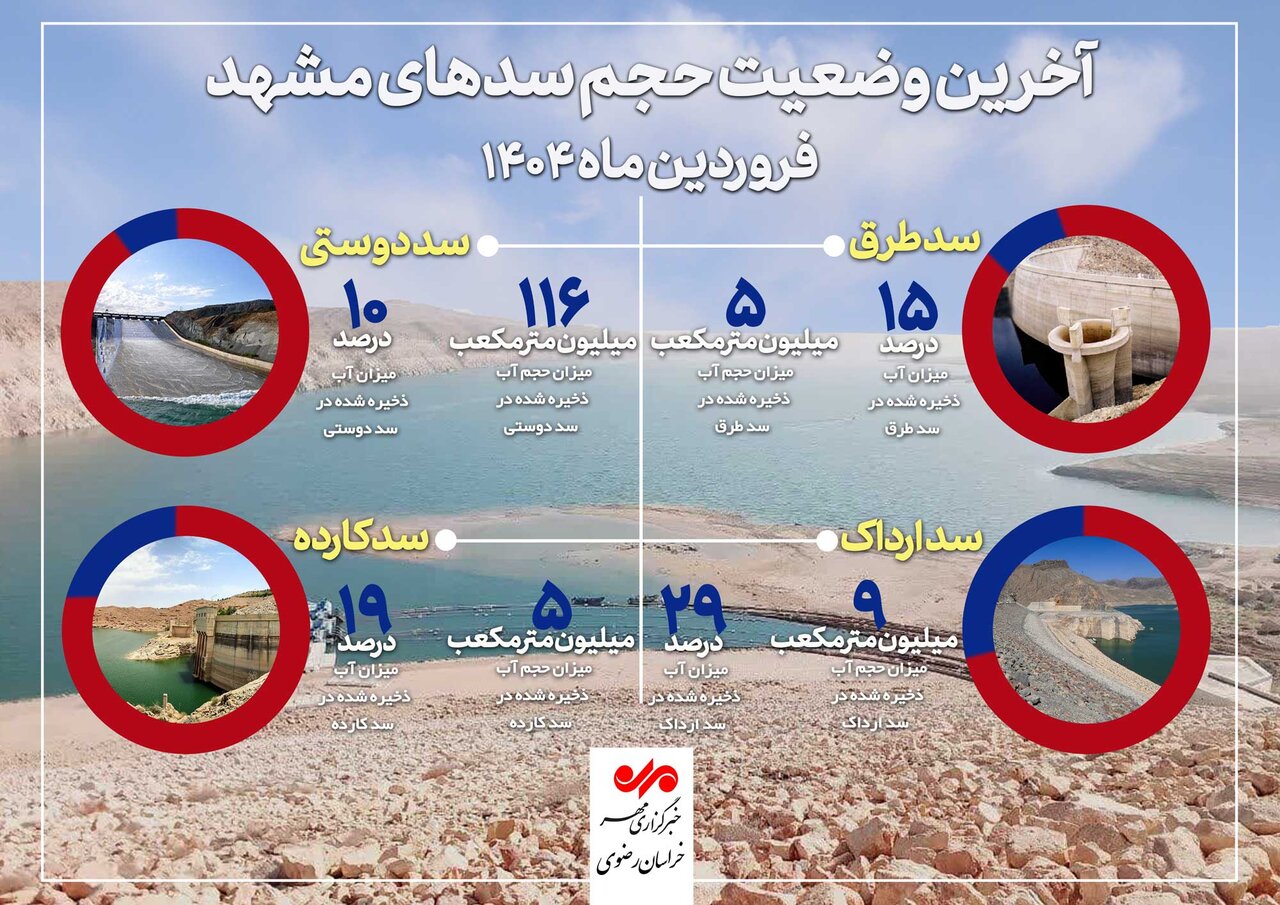 اینفوگرافیک | وضعیت ذخیره آب سدهای مشهد