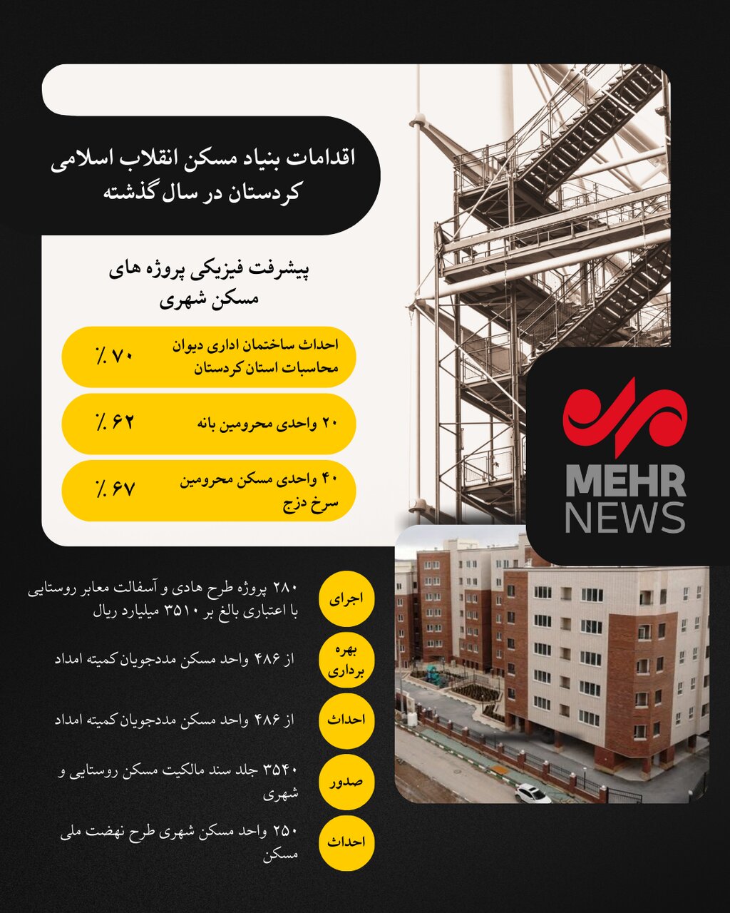 اینفوگرافیک| اجرای طرح های عمرانی بنیاد مسکن کردستان