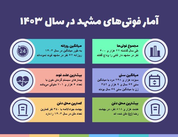 اینفوگرافیک | آمار مرگ و میر در مشهد طی سال ۱۴۰۳
